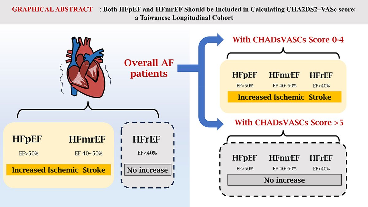 🔴 Both HFpEF and HFmrEF Should be Included in Calculating CHA2DS2–VASc score: a Longitudinal Cohort

👉HFpEF & HFmrEF showed a similar risk of stroke in AF pts. 
👉Important to extend the criteria for 'C' in the CHA2DS2–VASc score to include HFpEF pts. 
heartrhythmjournal.com/article/S1547-…