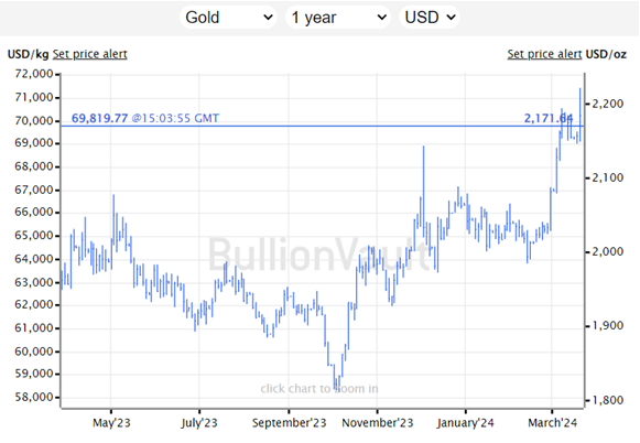 BullionVaultDE's tweet photo. Der #Goldpreis fällt von neuen Allzeithochs in allen wichtigen Währungen zurück
https://t.co/Xj3dOTiTF5
#Gold #Silber #Fed #Anlage #Edelmetall #BullionVault https://t.co/FY6Txbckzz