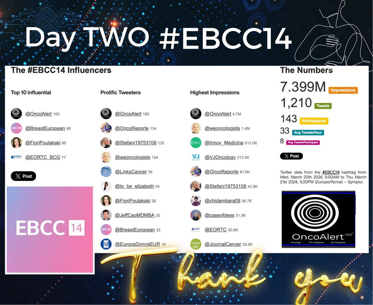 An amazing Day TWO of #EBCC14 Our Thanks to the @BreastEuropean @EORTC faculty and Staff here in Milan🇮🇹 ✅7⃣.4⃣Million Impressions ✅1⃣,2⃣0⃣0⃣Posts Warm gratitude to the @OncoAlert 🚨ambassadors and our Colleagues worldwide for their support in keeping Colleagues up to…