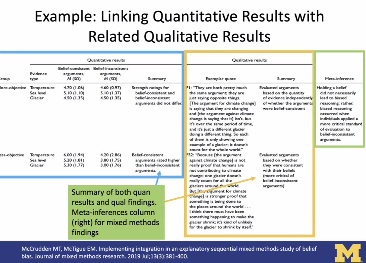 Dr. Melissa DeJonckheere points out that providing a summary of qual and quant findings can really enhance the legibility of your explanatory sequential MM joint display.