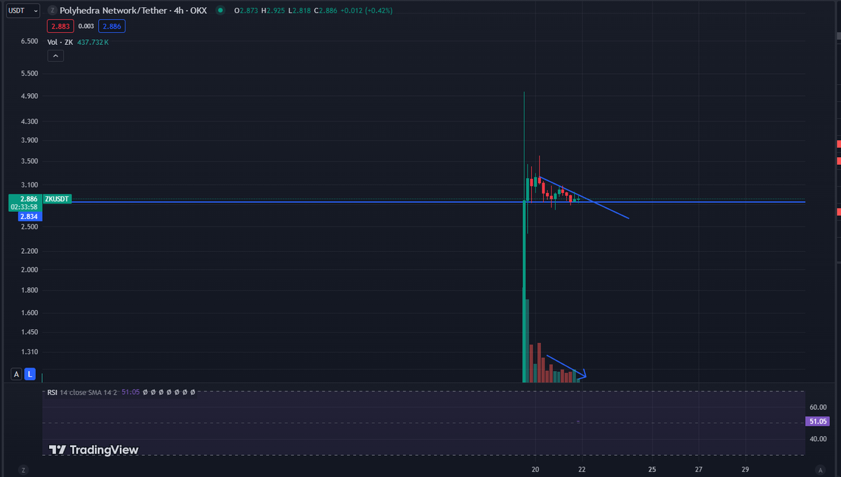 vinhdtrai's tweet photo. Buy $ZK Setup - Con hàng đang Undervalue ở thời điểm hiện tại 🫡🫡🫡

Entry : Now - 2,5u 
TP : 5 - 6u 
Stl : Lớn rồi không cần 

Lý Do:

- Con hàng Crosschain Bridge sử dụng công nghệ ZKP ( Zero Knowledge Proof ) duy nhất được tích hợp vào giao thức của LayerZero thông qua công nghệ zkLightClient 

( Hint 1 cái là Dev của $ZK từng là CMO tại LayerZero => Có thể coi $ZK là con ruột của LayerZero với Zksync )

-  Coin lưu thông rất thấp , chỉ 9,1% Total Supply , Tokenomics của @PolyhedraZK rất đẹp với việc toàn bộ các vòng từ Seed tới Series đều bị khóa 2 năm + 2 year linear vesting ( riêng vòng public sale thì chỉ khóa 30 ngày => Áp lực xả ngắn hạn + nhỏ đến từ nhóm này )

- PolyHedra Network kêu gọi được tổng cộng $45M thông qua 3 vòng gọi vốn vào 2/2023 và 4/2023 với Polychain lead 2 vòng, bên cạnh đó còn có Binance Labs là đầu tư chiến lược cho $ZK, mức gọi vốn này được xem là khá ổn đối với các dự án làm về cơ sở hạ tầng. 

Cả 2 MM lớn Tier 1 đều tham gia lead dự án thì việc kỳ vọng list Binance là sáng cửa ( có thể list Futures => Spot ở Binance) => kèo dài thời gian timeline gom hàng cho cả MM và giúp dự án đi đường dài. Thường thấy mỗi khi có Polychain làm MM cả 2 vòng thì dự án thường được đẩy rất ác.

- Gần đây thì Polyhedra đã thông báo collab partner với EigenLayer hỗ trợ Dual Staking trên nhiều blockchain khác nhau bằng cách tận dụng các cầu nối BTC => liên quan đến việc chuyển đổi các tài sản từ những dự án Restaking => hưởng ké khi có trend Restaking nổ ra

- Hiện tại số Token lưu thông trên các sàn giao dịch ( Tính các ví Hot Wallet ) chỉ khoảng 1,53% => Mức Marketcap " Thực Tế " rơi vào khoảng ~ 50M$ , một con số rất thấp đối với $ZK ở thời điểm hiện tại 

1 Whale vừa rút hơn 2M$ $ZK từ OKX về ví vào ngày 21/3 vừa qua và vẫn chưa có động thái mới , về khẩu vị coin của Whale này thì cũng khá thú vị khi mà đang hold $PEPE , $LINK rất nhiều ở dưới đáy xã hội và đang lãi rất nhiều cho khoảng đầu tư của mình => Next $ZK 🤪

- Chart $ZK đang sideway quanh vùng 2,8 - 3u và volume giảm dần => Áp lực xả không còn quá lớn ở thời điểm hiện tại 

Kết Luận : $ZK là 1 con hàng đang không nhận được quá nhiều sự chú ý đến từ cộng đồng khi mà mọi sự chú ý đều đổ dồn vào meme hệ SOL , vv.. 

Nếu ae ngại con $W thì có thể chơi $ZK cũng là 1 sự lựa chọn không tồi =)))