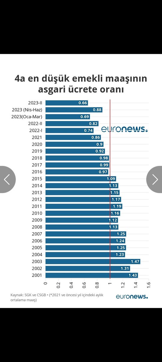 #EmekliYereldeHesapSoracak Emeklinin iktidarları döneminde 22 yılda 2/3 maaşını kaybettirenler "emeklimiz başımızın tacı"  da demişler. Kuru kuru Baş tacı de maaşından cebinden al, alım gücünü düşür yıksullaştır. Paspas olduk ne tacı ...👇
