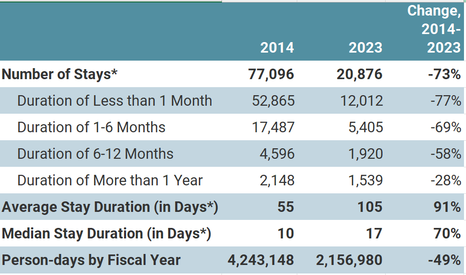 PeterMoskos's tweet photo. I don't know if City Council is math ignorant, simply ignorant, and/or willfully deceitful, but when we "reform" away so much short-term detention from jail (which oddly they call "prison") the _average_ length of time in jail will increase. This isn't complicated. It's math. https://t.co/fH5N4NExZW