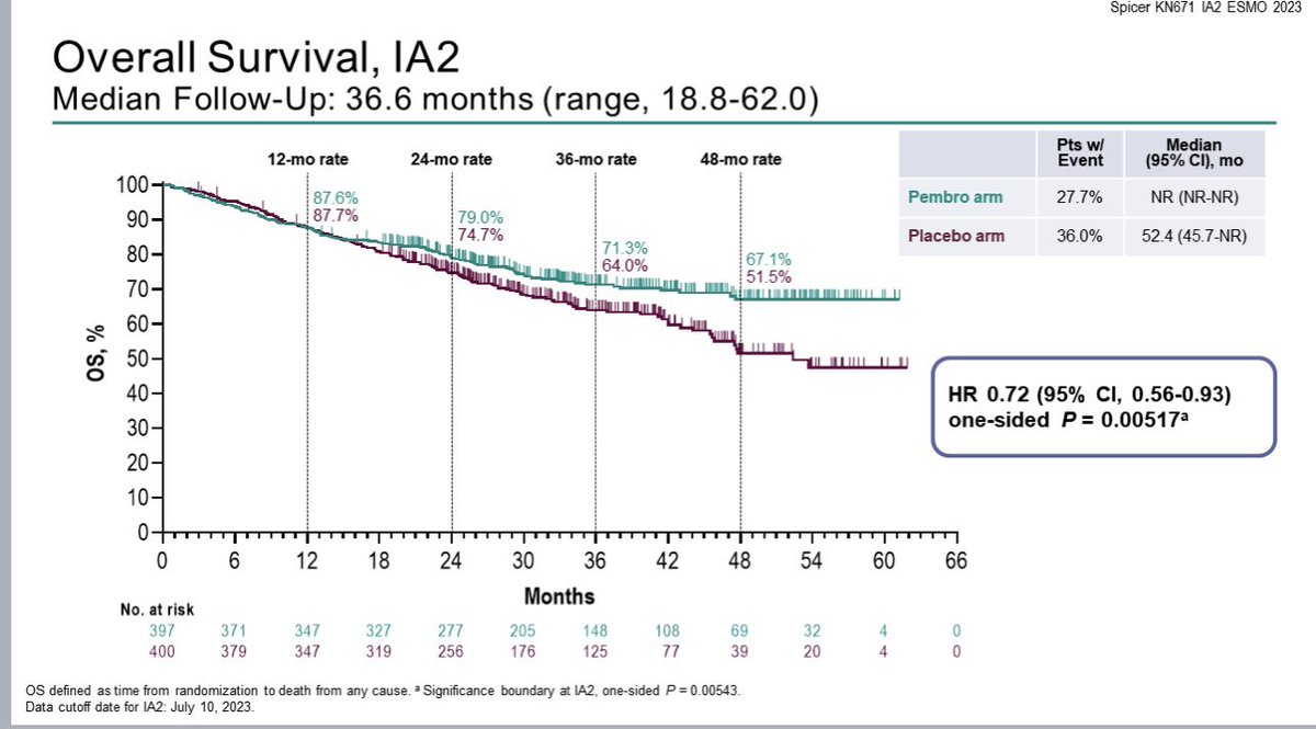 Does comparing Pacific 2 (100% stage 3 L curve) to KN671 (70% stage 3 R curve) give us some guidance on whether pts with truly “resectable” stage IIIA & B lung cancer should have neoadj chemo-IO or definitive CRT upfront? Lots of such pts are still receiving CRT… #LCSM