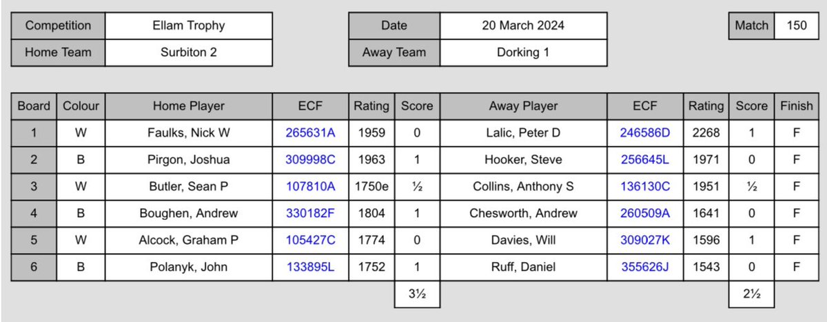 SurbitonChess's tweet image. In Surrey’s Ellam Trophy (Division 3), Surbiton 2 narrowly beat Dorking 1. It means Surbiton 2 is safe from relegation. Well played all! Guildford 2 already won the trophy. #Chess