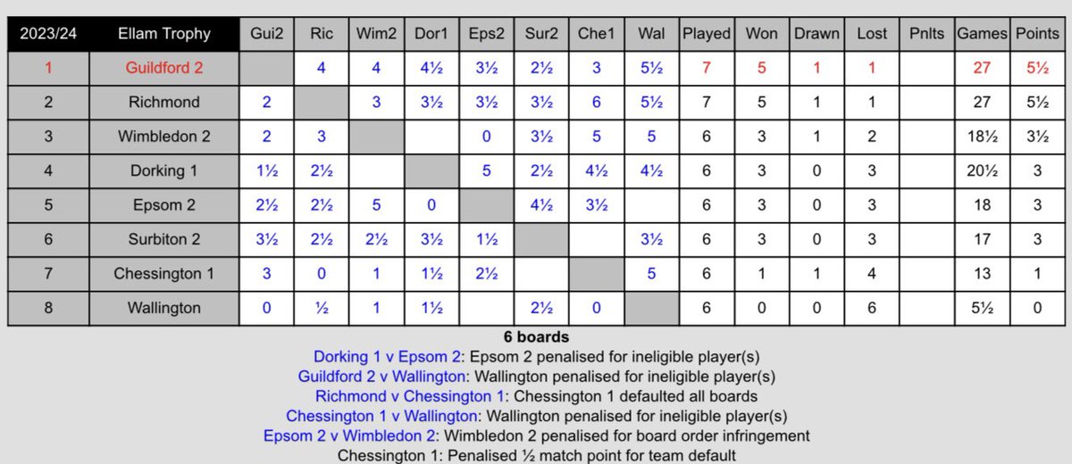 SurbitonChess's tweet image. In Surrey’s Ellam Trophy (Division 3), Surbiton 2 narrowly beat Dorking 1. It means Surbiton 2 is safe from relegation. Well played all! Guildford 2 already won the trophy. #Chess