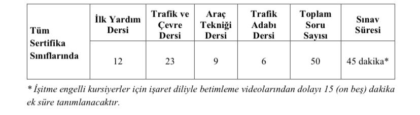 Tüm sertifika sınıflarına ait teorik derslerden e-sınavlarda sorulacak soru sayısı ve süreleri aşağıda gösterilmiştir.