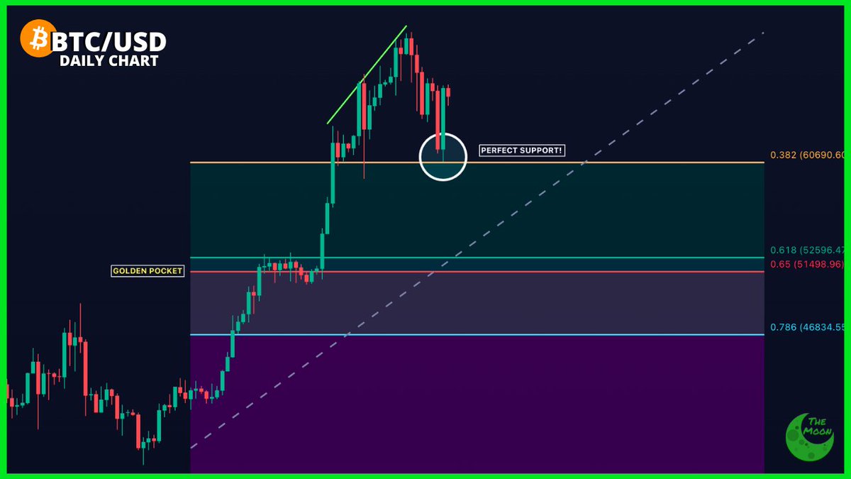 CHART: #Bitcoin bounced perfectly from the 0.382 fibonacci retracement  level.