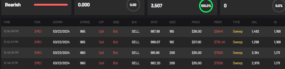 IncredibleTrade's tweet image. $SMCI they sold calls 

#Bearishflow by @CheddarFlow