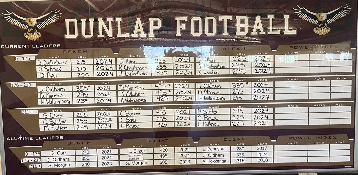 DunlapFootball's tweet image. Leaderboard and All Time Record Board as of today.  Great to see new names join the All Time guys! @jackdjax @Dmarmion006 @LukeBennyhoff @SamMorganJr