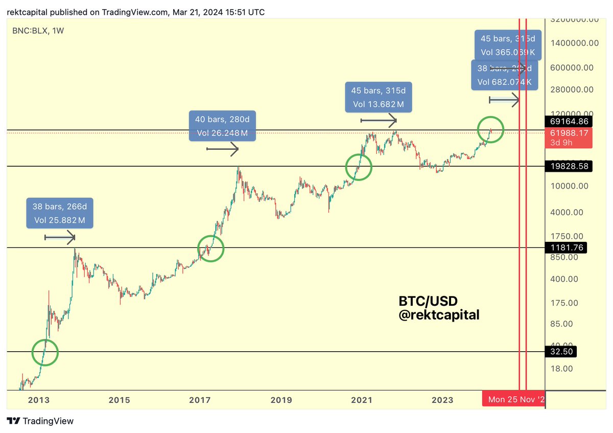 #BTC

When Could Bitcoin Peak In This Bull Market?

Bitcoin tends to perform a Bull Market Top 266-315 days after it breaks its old All Time High

Bitcoin broke its old All Time Highs last week

The next Bull Market Peak may thus occur in 266-315 days

That's very late November