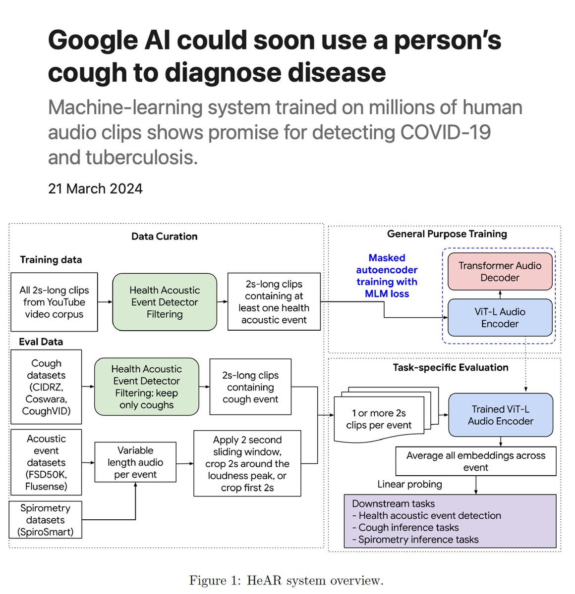 EricTopol's tweet image. What you can get from self-supervised learning of 313 million 2-second audio clips  #AI 
nature.com/articles/d4158…
arxiv.org/pdf/2403.02522