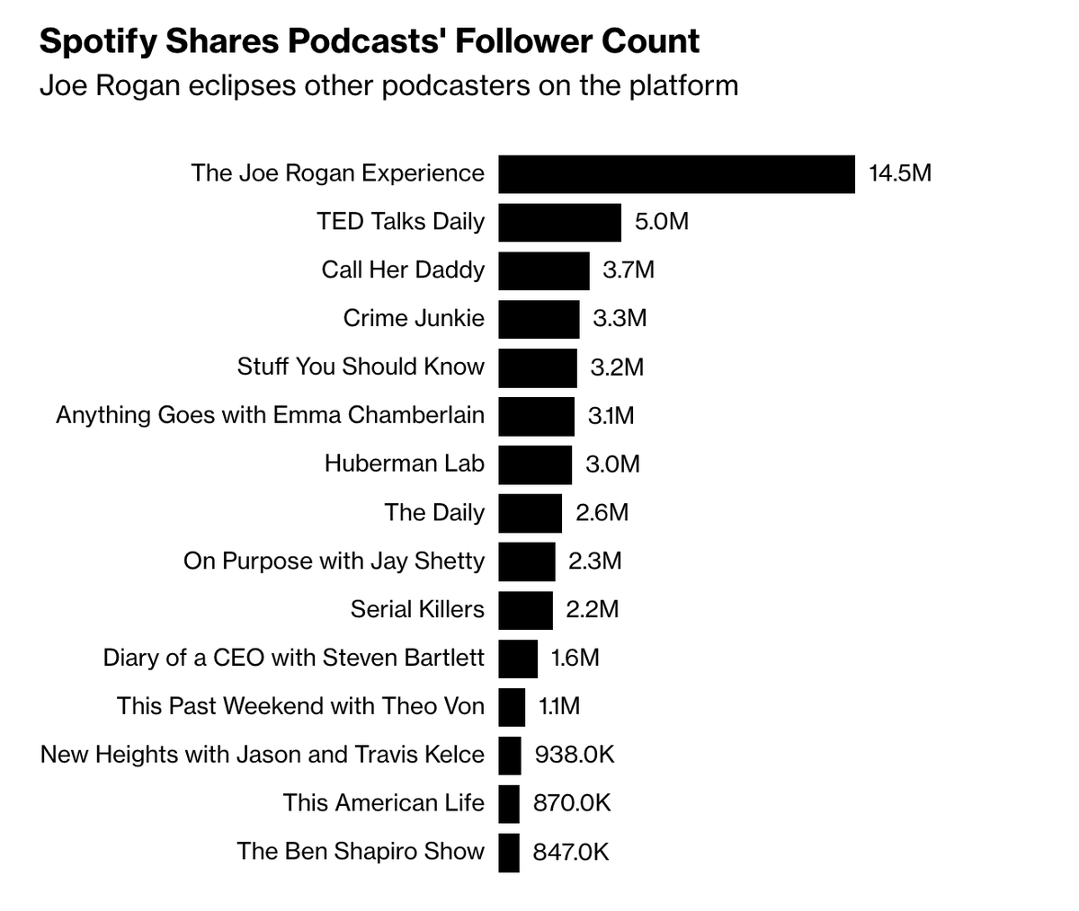 Scoop: It's a generally accepted truth that Joe Rogan's podcast is the biggest on Earth (!) But how massive is his audience? Last month, Spotify quietly started testing a feature that discloses how many followers podcasts on the platform have. His show is almost 3X bigger than