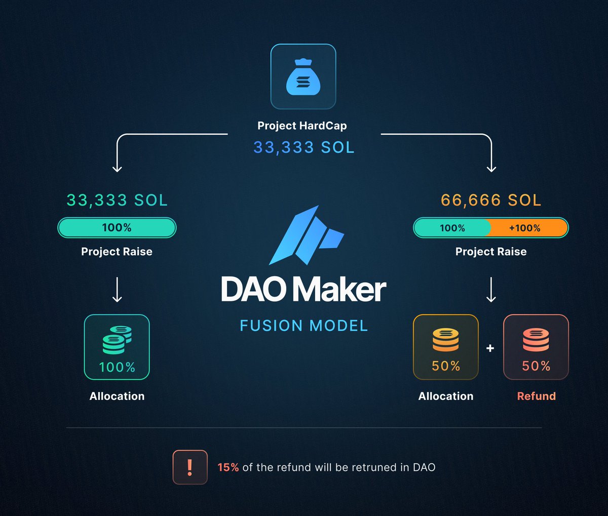 Fair Launch Contribution: ABFxDJUJ8Xkc8JrbpQAjpExSE4ZpfsZymbgXkw67CE5x 1. Raise on Solana Hardcap: 33,333 SOL (SPL) Offering Style: Oversubscription Min Deposit: 0.5 SOL, Lower deposits are used to buy and burn $PUNDU Contributions opened for 36 hrs! Important: 10% of the…