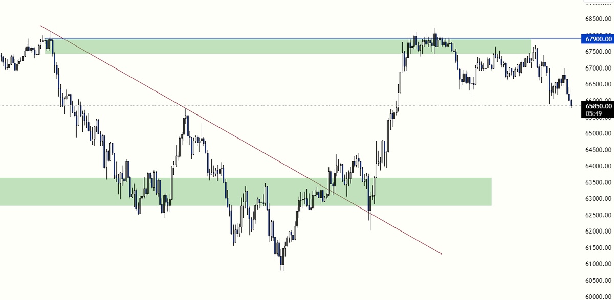 #BTC ne dersek onu yapıyor :)

Bir önceki analizde önce düşüşü sonra yükselişi vermiştik aynı şekilde de oldu.💯

Burada da 63k seviyesinde iken 67900 lere kadar yükseliş gelebilir ama fomolanmayalım demiştim geldi yükseldi ve dediğim bölgeden döndü 🔥

Şimdi ne olacak diye merak