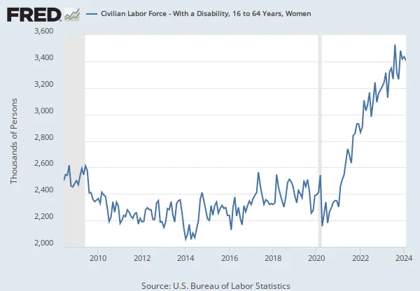 stkirsch's tweet photo. What is causing this very steep and large rise in disability starting right after the COVID shots rolled out? This is for women, but graph for men is similar. This is 1M newly disabled women (aged 16 to 64) since the shots rolled out.