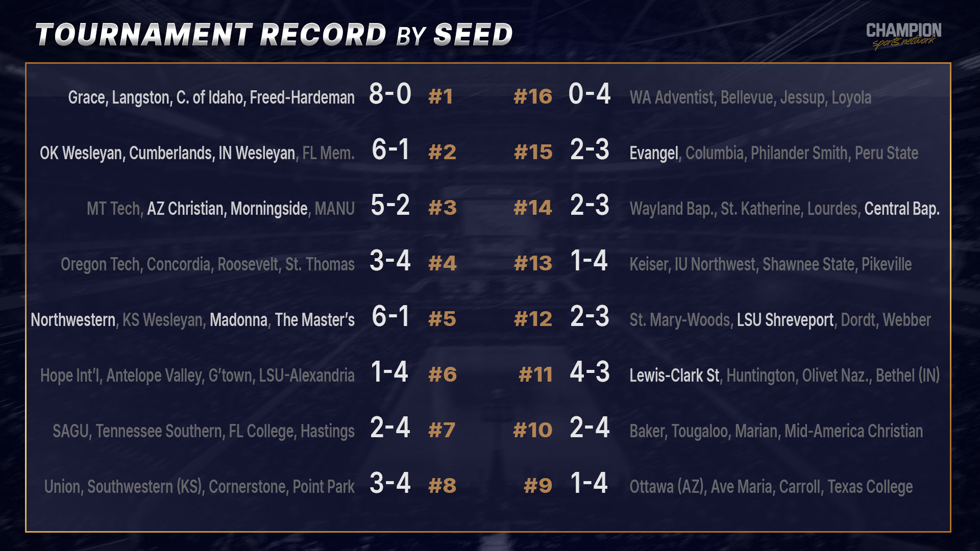 Champion Sports Network CSN NAIA X