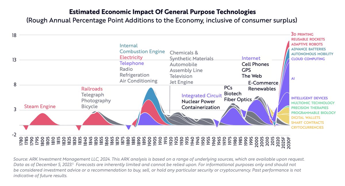 on convergent technologies and structural economic change welcome to the great acceleration (for your reading pleasure) ark-invest.com/white-papers/p…