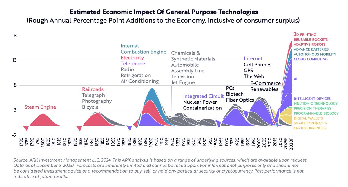 wintonARK's tweet image. on convergent technologies and structural economic change

welcome to the great acceleration

(for your reading pleasure)
ark-invest.com/white-papers/p…