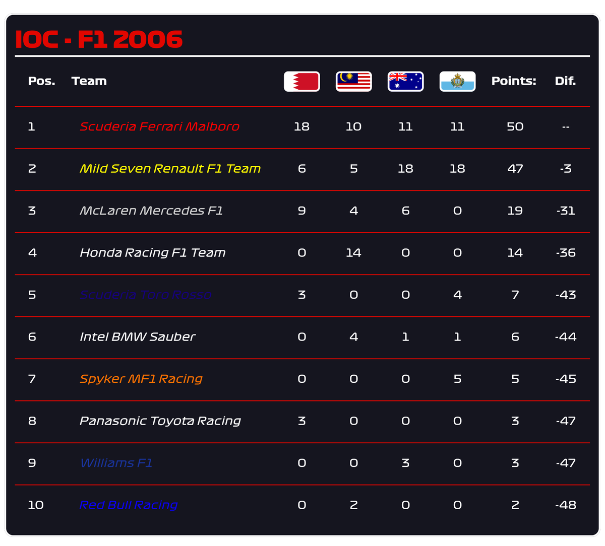 F1Offline's tweet photo. DRIVERS' AND CONSTRUCTORS' CHAMPIONSHIP AFTER SAN MARINO GRAND PRIX https://t.co/FwMfMw8ihp