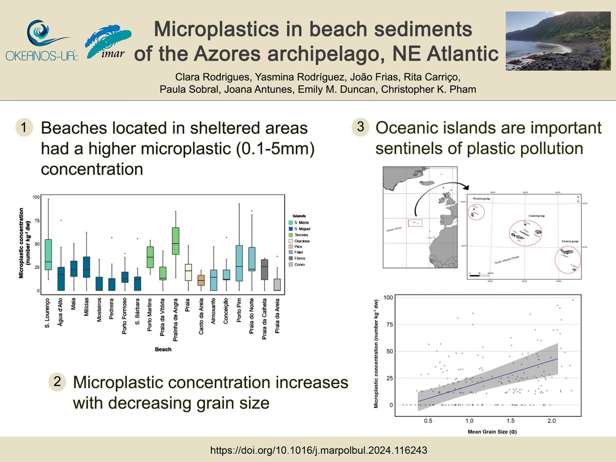 📢New paper out! 📢 Our study over 19 sandy beaches in the #Azores shows that grain size and beach orientation play a role in #microplastics (0.1-5mm) concentrations. This work was led by @Clara_BR97 and @ChrisKPham Read it open access👇sciencedirect.com/science/articl…