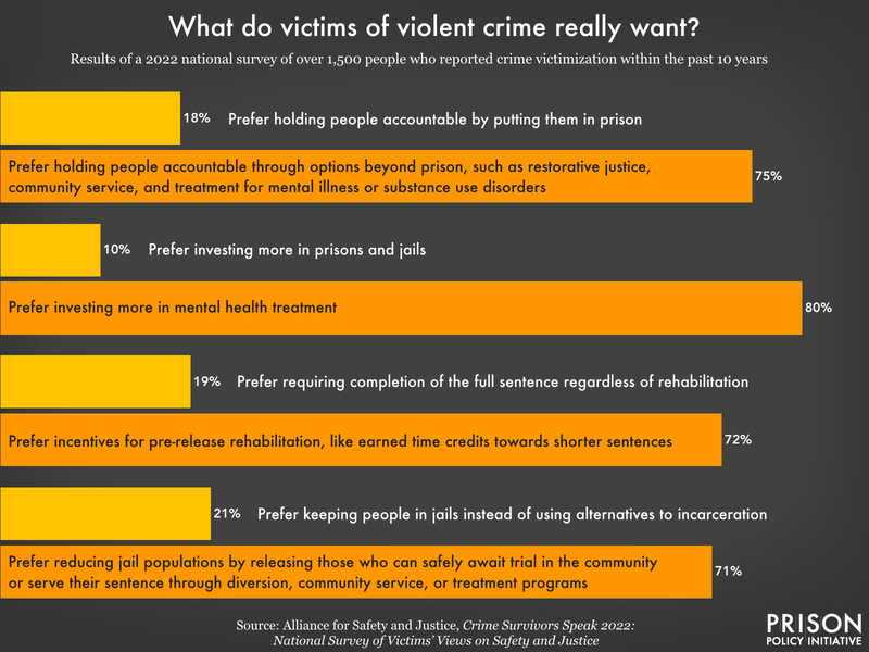 With a new Whole Pie report, we can re-up one of our favorite graphics with 2022 survey data from @SafeandJustUSA. The data shows again and again that victims of crime do not want mass incarceration, but want to hold people accountable through options beyond prison.