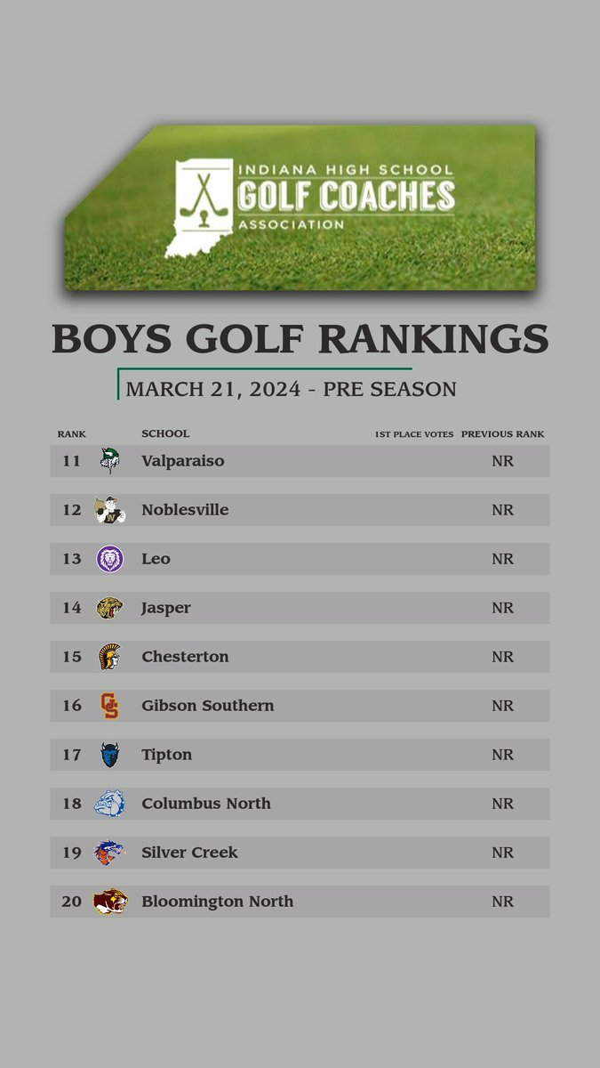 Your 2024 IHSGCA Preseason Boys Golf Rankings—

2023 Champs ⁦<a href="/GuerinBoysGolf/">Guerin Catholic Boys Golf</a>⁩ unanimous #1, followed by ⁦<a href="/hsegolf/">Royals Boys Golf</a>⁩, ⁦<a href="/RocksGolf/">Westfield Boys Golf</a>⁩, ⁦<a href="/bsouthgolf/">BSouthGolf</a>⁩, ⁦<a href="/north_boys_golf/">Evansville North Boys Golf</a>⁩ round out Top 5.

Thanks to ⁦<a href="/WerkPGA/">Justin Werkley</a>⁩ for the  graphics!