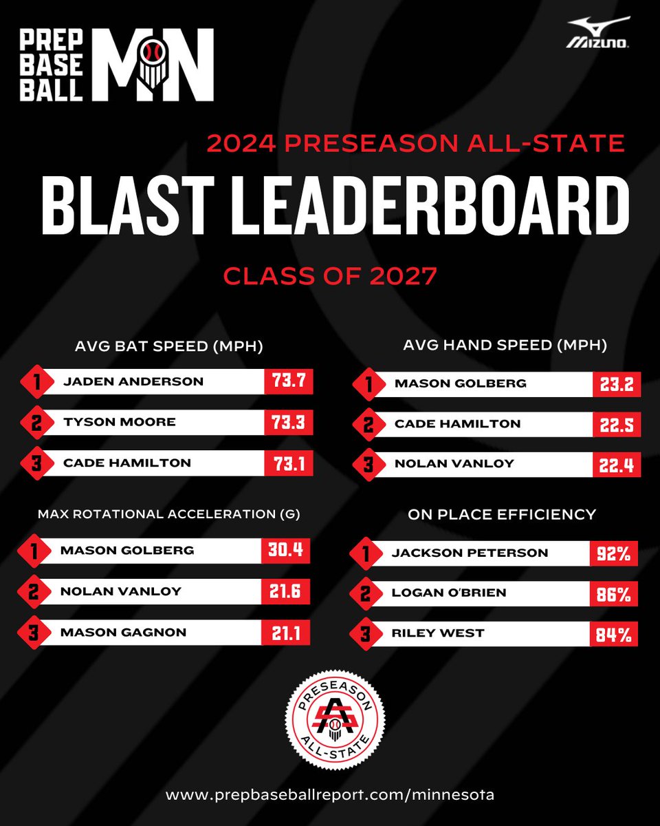 𝐏𝐫𝐞𝐬𝐞𝐚𝐬𝐨𝐧 𝐀𝐥𝐥-𝐒𝐭𝐚𝐭𝐞 | 𝟐𝟎𝟐𝟕 𝐋𝐞𝐚𝐝𝐞𝐫𝐬 

𝘉𝘓𝘈𝘚𝘛 𝘔𝘖𝘛𝘐𝘖𝘕 𝘔𝘌𝘛𝘙𝘐𝘊𝘚

🏆 𝙇𝙚𝙖𝙙𝙚𝙧𝙨: loom.ly/R1Eh37c 
📊 𝙁𝙪𝙡𝙡 𝙎𝙩𝙖𝙩𝙨: loom.ly/qWzfspw

@PrepBaseball | @Blast_BSBL