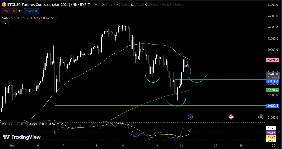 yasuccv's tweet photo. #Bitcoin  could go this way  as i scalp but i dunno , i'm still not good at this lmao https://t.co/6cF1g0GHJg