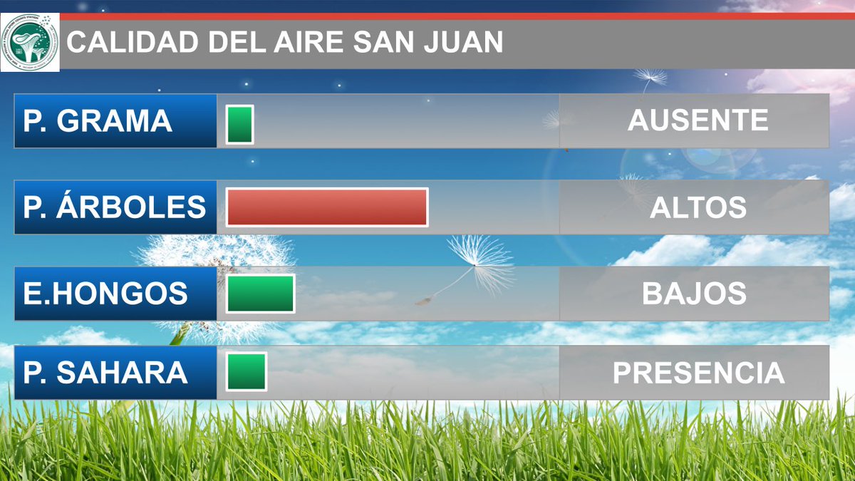 La calidad del aire hoy en San Juan tenemos altos niveles de pólenes de árboles y los niveles de esporas de hongos están bajos, y la presencia leve de polvo del Sahara.