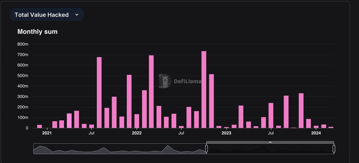 pashov's tweet image. Interestingly, the Total Value Hacked lately has not been huge even though we are in a bull market with BTC hitting an ATH.

Is this a sign of smart contract security quality improving in the space? I think it plays a role.