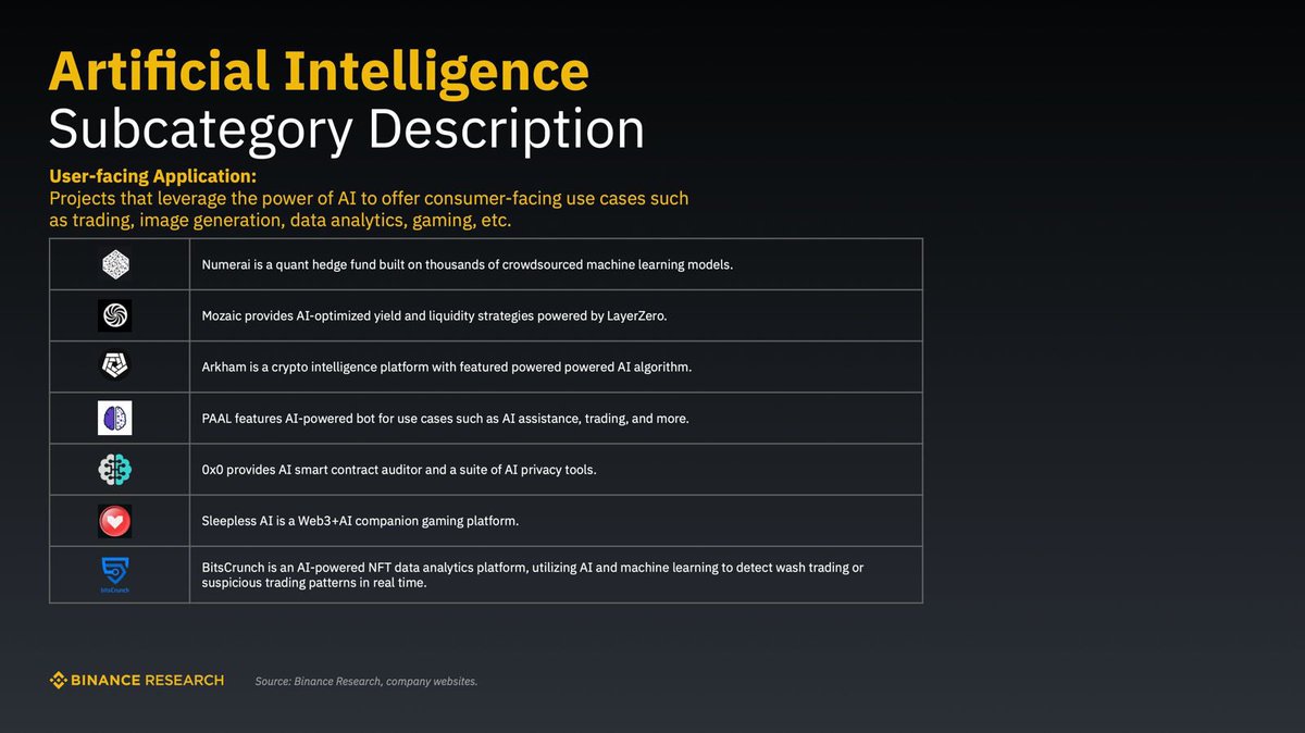 Big news! 💻

PAAL is featured in the newest <a href="/binance/">Binance</a> <a href="/BinanceResearch/">Binance Research</a> report, showcasing AI as a prominent sector. 🤝

We're recognized as a user-facing application utilizing AI to provide consumer-centric solutions. 

Dive into the report below!👇