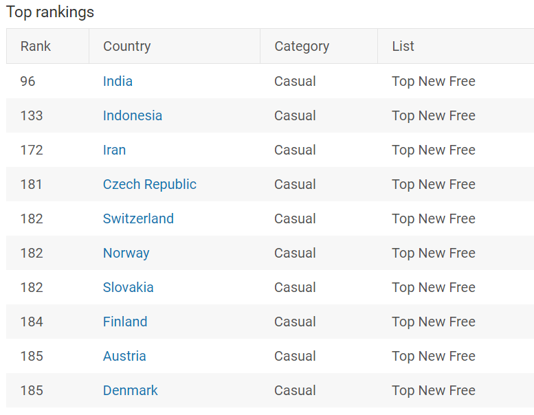 Using the tools suite from <a href="/TheAppBrain/">AppBrain - Best Android Apps</a> to see my new #game reach top 200 rankings in 10 countries in the competitive 'Casual' category 🌟 It's a start! #indie