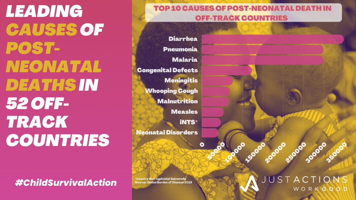 What are the top 10 causes of death for children aged 1-59 months (post-neonatal) in the 52 countries off-track to SDG 3.2?

Take a look👇

#ChildSurvivalAction to prevent, diagnose, & treat these conditions will save the most children's lives  

#VaccinesWork #CHTFVaccines