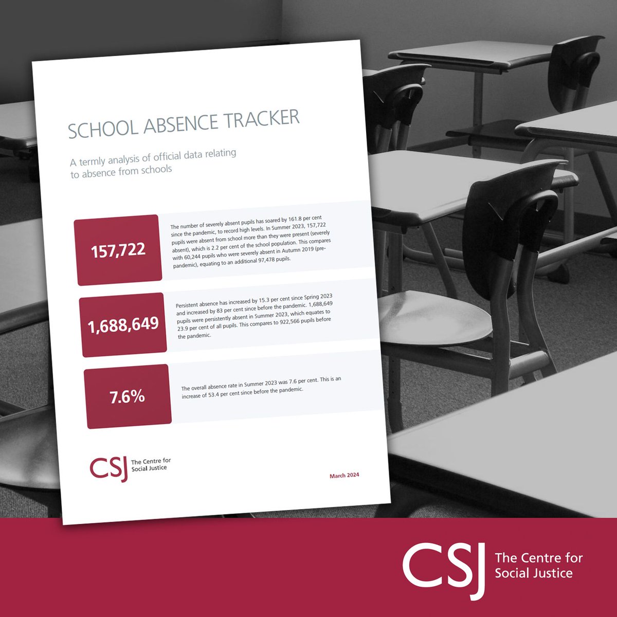 csjthinktank's tweet photo. School absences soar to record highs, nearly 158,000 pupils were absent from school in summer 2023.
 
Persistent absences also up, increasing by 15.3% from last term.

Read our latest School Absence Tracker: https://t.co/62iTpFw9Kp https://t.co/s6dbQtg96S