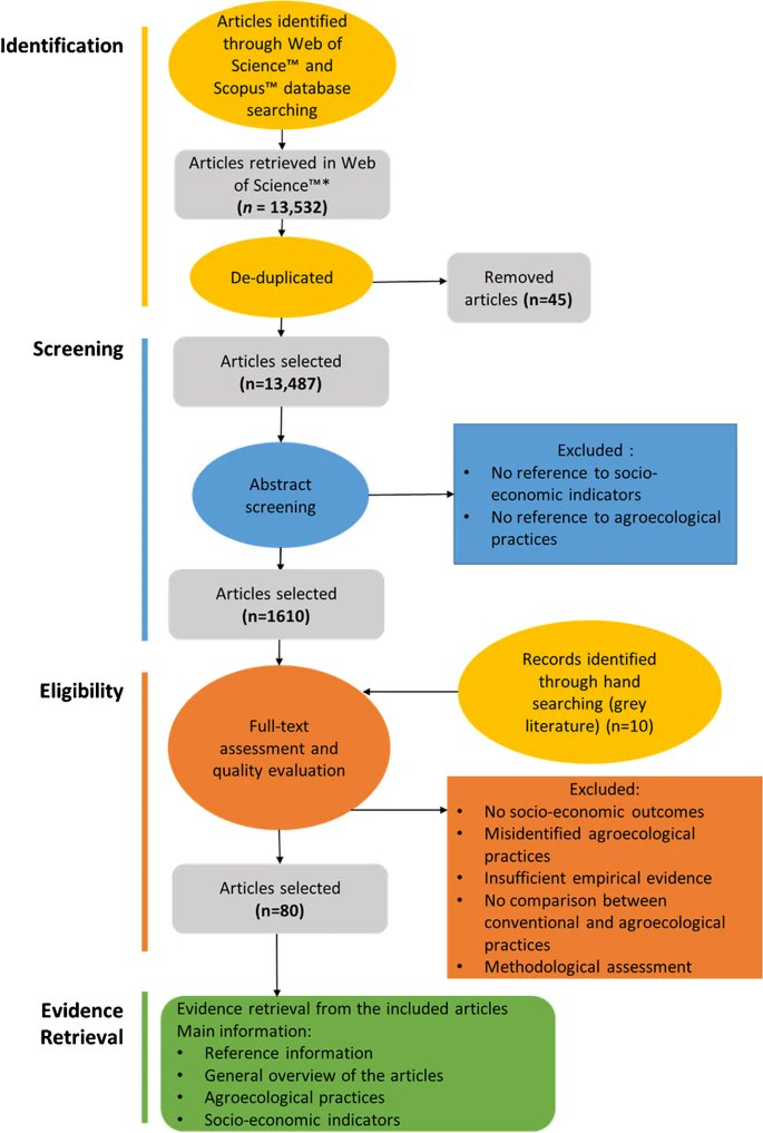 Mouratiadou, I., Wezel, A., Kamilia, K. et al. The socio-economic performance of agroecology. A review. Agron. Sustain. Dev. 44, 19 (2024). 
doi.org/10.1007/s13593…
#open_access_article #Agroecology #Sustainability #Farmers_First
