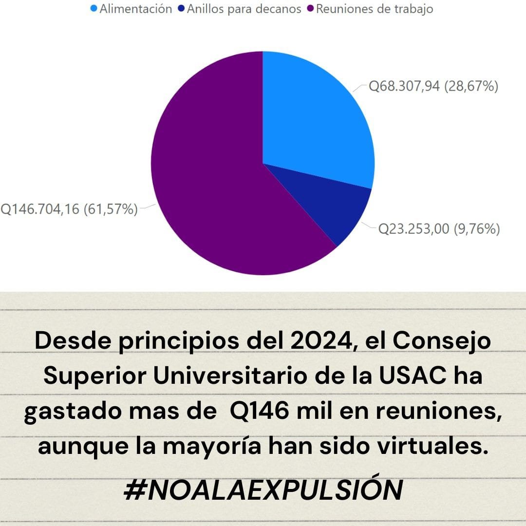 🔍💰 Según datos de Guatecompras, el CSU ha aumentado drásticamente sus gastos en reuniones y alimentación este 2024.  
#NoALaExpulsión #LaUSACNoTieneRector #USAC