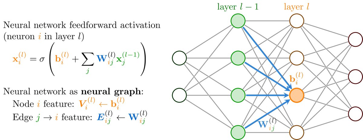 🔍How can we design neural networks that take neural network parameters as input? 🧪Our #ICLR2024 oral on 'Graph Neural Networks for Learning Equivariant Representations of Neural Networks' answers this question! 📜: arxiv.org/abs/2403.12143 💻: github.com/mkofinas/neura… 🧵 [1/9]