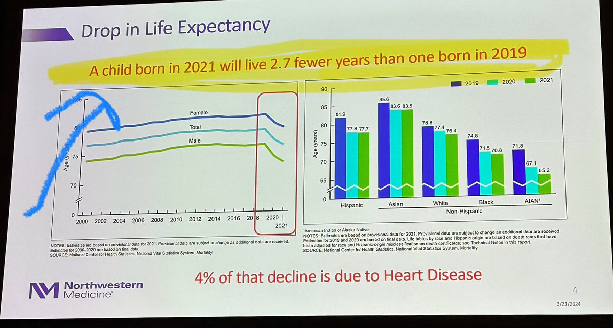 A sobering fact from Dr Nori Allen: children born in 2021 will live less long than those born in 2019. Prevention begins in childhood. #EPILifestyle24