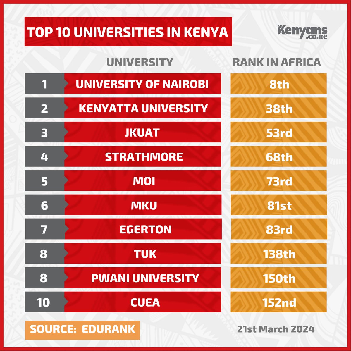 These are the top 10 universities in Kenya and their corresponding rank in the continent #KenyansData