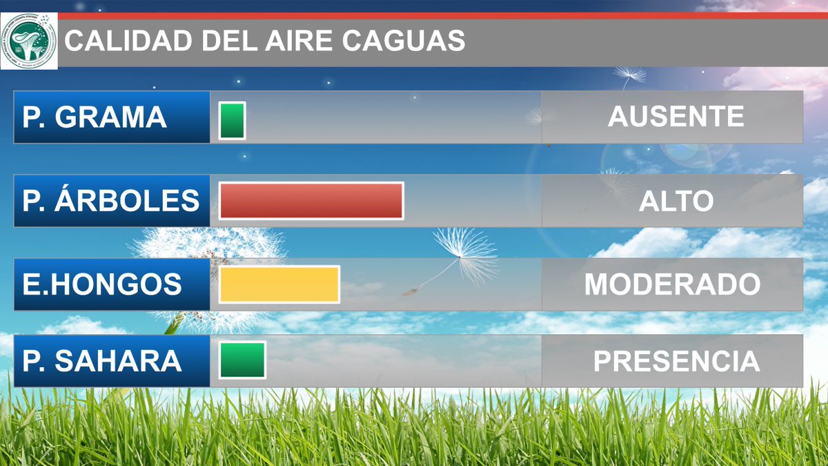 La calidad del aire hoy en Caguas tenemos niveles altos de pólenes de árboles y niveles moderados de esporas de hongos, con la presencia de trazas de Polvo del desierto del Sahara.