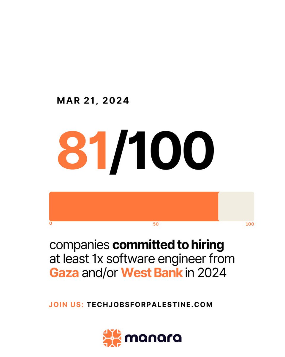 10 DAYS TO GO 📢 We can reach 100 by March 31 with your help!  #TechJobsForPalestine generated partnership conversations w/ @Microsoft , @Talabat , @coursera  and @careem  - it’s looking positive! Latest commitment from  @outschool 

👉 techjobsforpalestine.com
RT spread the word!