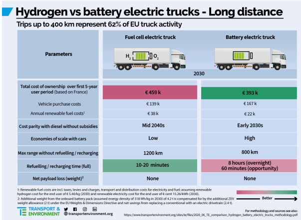 DEvercooren's tweet photo. Of dit #Ecowerf #waterstof vs #batterijtruck Studie @transenv uit 2020. Sindsdien hebben #BEVs een enorme vooruitgang geboekt. https://t.co/gfbzi4iYQ6