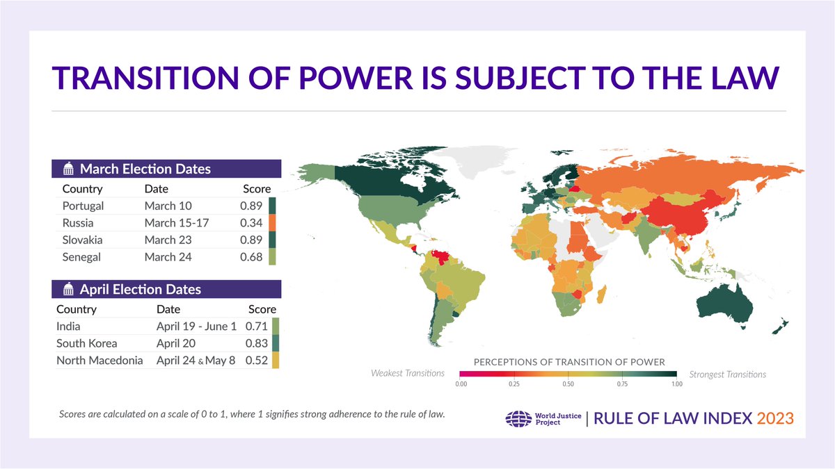 2024 is a historic election year, with more than 2 billion people going to the polls in more than 50 countries. Explore more data in the WJP #RuleofLawIndex: bit.ly/3VjioHE