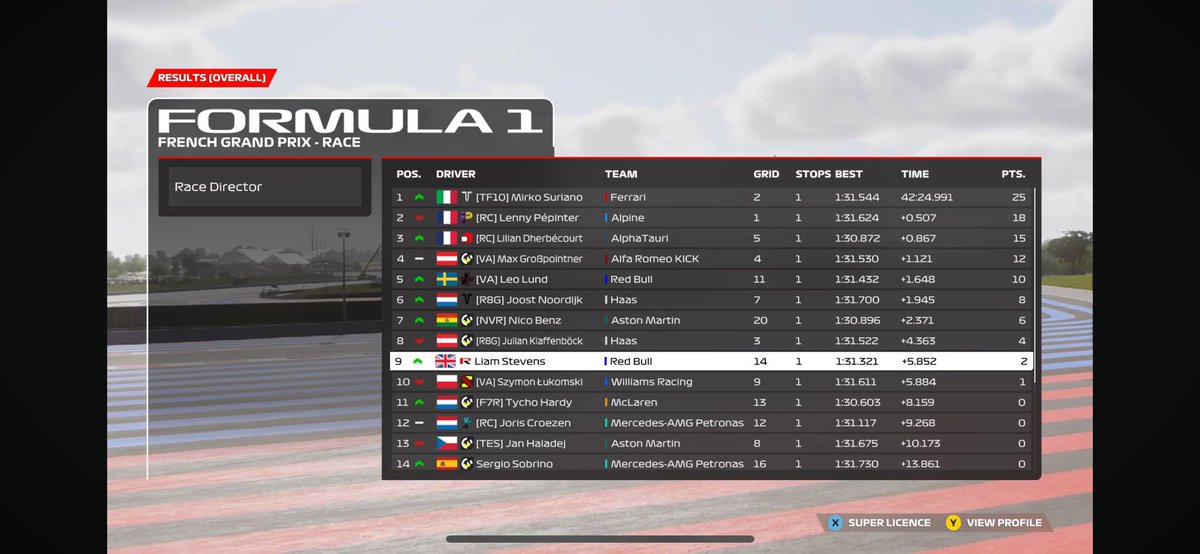 PSGL F2 France🇫🇷 P4->P4 Q: Most mid lap ever R: Decent pace sadly couldn’t defend P3 on the last lap due to having no ERS @VeloceAcademy