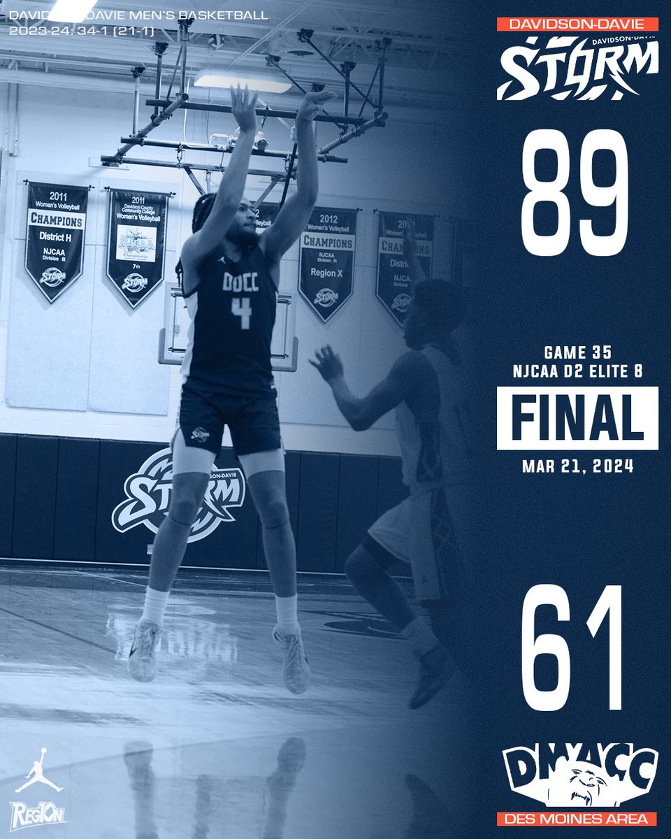 TWO MORE STORM NATION!!! FINAL FOUR BOUND!!! Nygie Stroman made his presence known, unwilling to be denied with a double-double. Nygie Stroman 20pts 11reb Aden Taylor 14pts 6reb Ethan English 13pts 5ast Trey Fields 10pts #njcaa #juco #davnille #triadnc #piedmonttriad #bball
