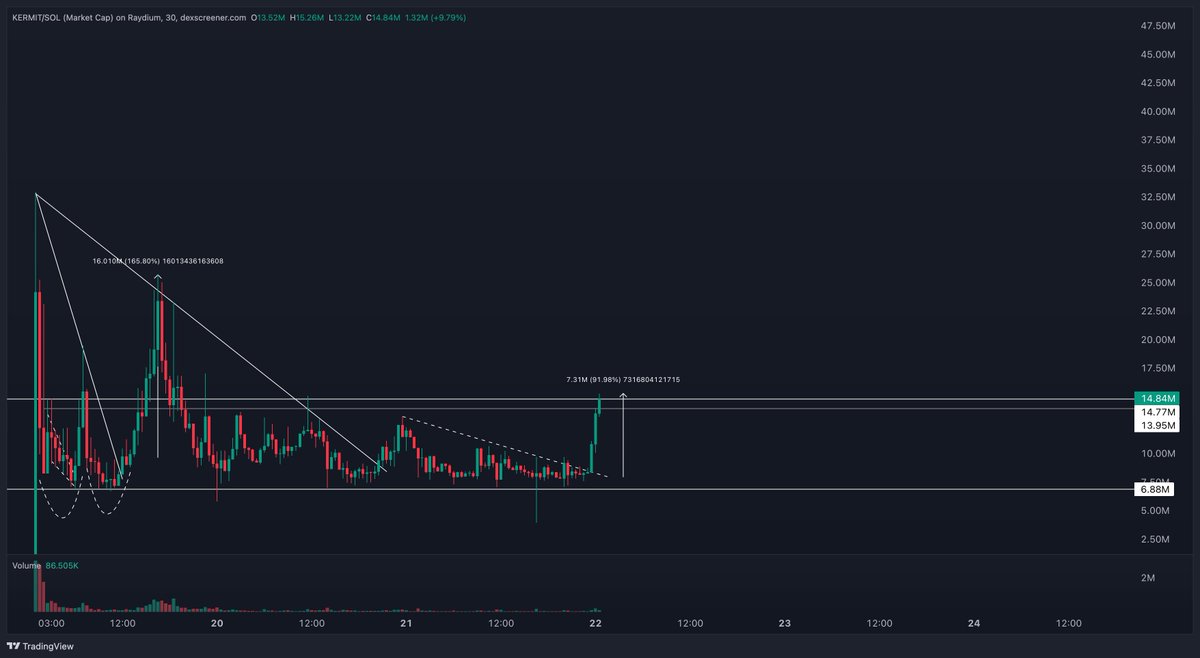 Anbessa100's tweet photo. $KERMIT up 100% in 45min 🐸🔥🔮✅

$15m mcap &amp; already at range resistance, 
range breakout next signal

Anbessas solana farm basket printin https://t.co/bj2u7lsSuu