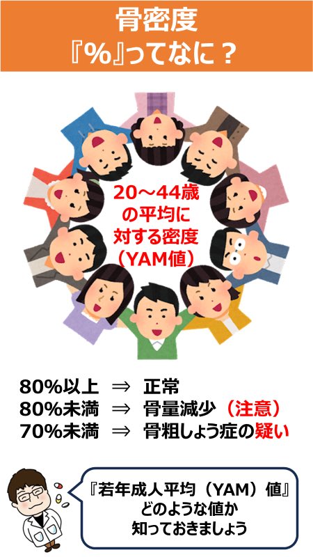 【あなたの骨密度は何%❓】

骨密度測定結果に
「若い人と比較した値　●●％」
と記載された項目はありませんか❓

その値が診断基準になる
『若年成人平均（YAM）値』

✅８０％以上『正常』
✅７０以上８０未満『骨量減少（注意）』
✅７０未満『骨粗しょう症の疑い』

あなたは何％ですか❓