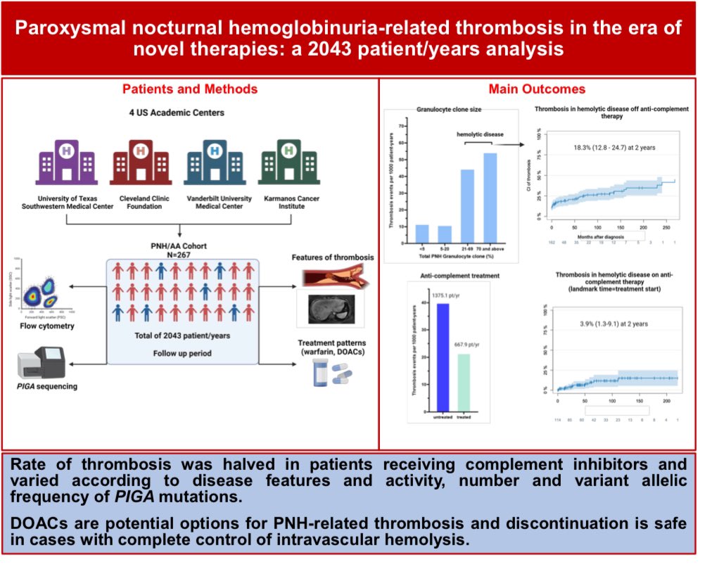 Overexcited for this achievement shedding new insights into PNH clinico-biological features👉”Paroxysmal nocturnal hemoglobinuria-related thrombosis in the era of novel therapies: a 2043 patient/years analysis” out in @BloodJournal @aamdsif