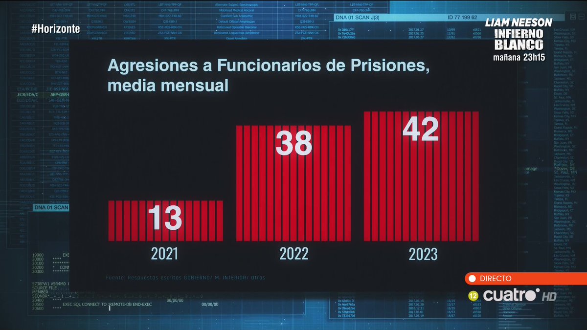 Agresiones a funcionarios de prisiones, media mensual #Horizonte